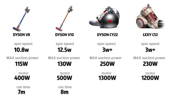 Dysons V7 V8掃除機用交換用HEPAフィルターとプレフィルターセット